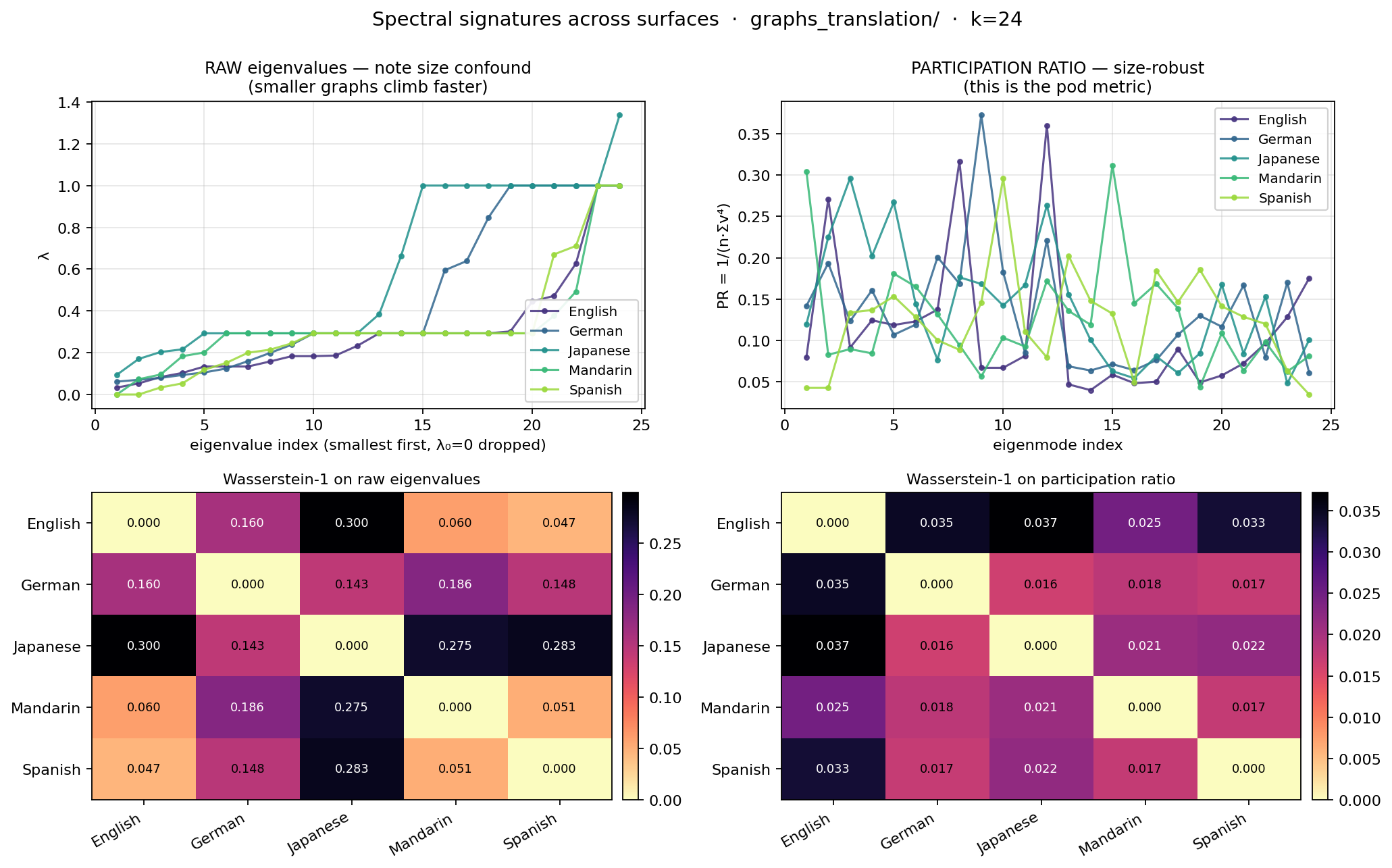 Five-language eigenvalue panels — raw eigenvalues vs. participation ratio